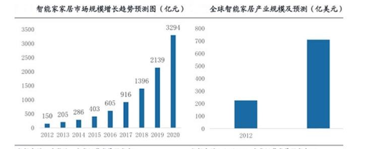 智能家居千亿级市场待掘金 电商助力“弯道超车”