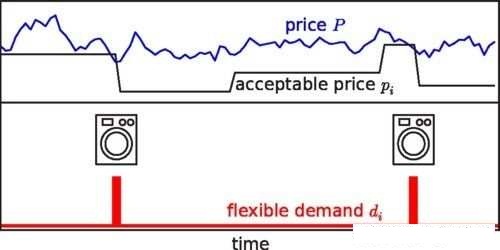 智能电表可能巅覆智能电网？