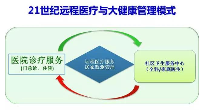 远程医疗机器人的定位: 从疾病临床诊断过程到提高诊疗质量和慢病管理