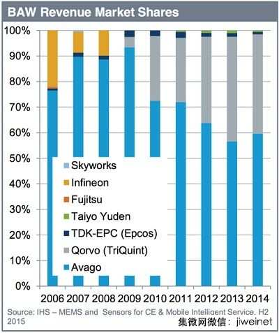 2018年MEMS市场规模可达130亿美元