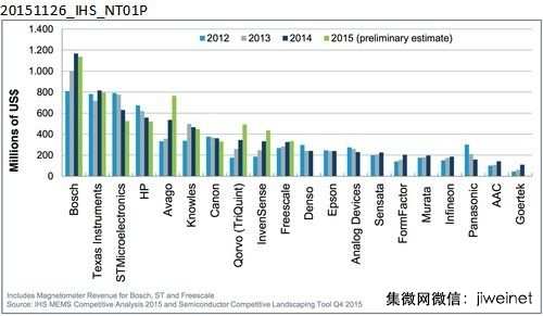 2018年MEMS市场规模可达130亿美元