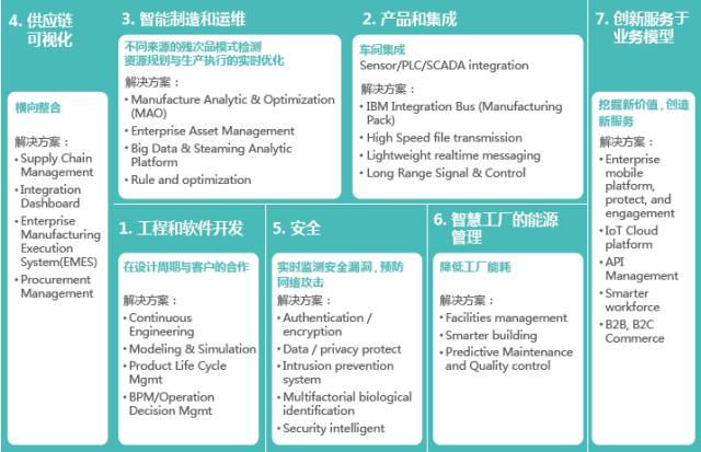 IBM大数据与分析：从物联网与工业4.0看中国制造2025