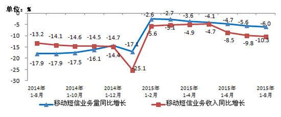 工信部：4G用户2.77亿 户均移动互联网流量340M
