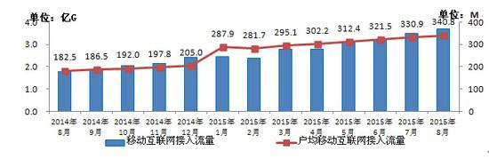 工信部：4G用户2.77亿 户均移动互联网流量340M
