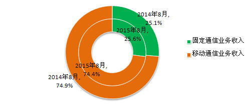 工信部：4G用户2.77亿 户均移动互联网流量340M