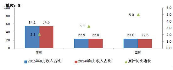 工信部：4G用户2.77亿 户均移动互联网流量340M