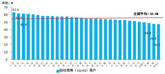 工信部：4G用户2.77亿 户均移动互联网流量340M